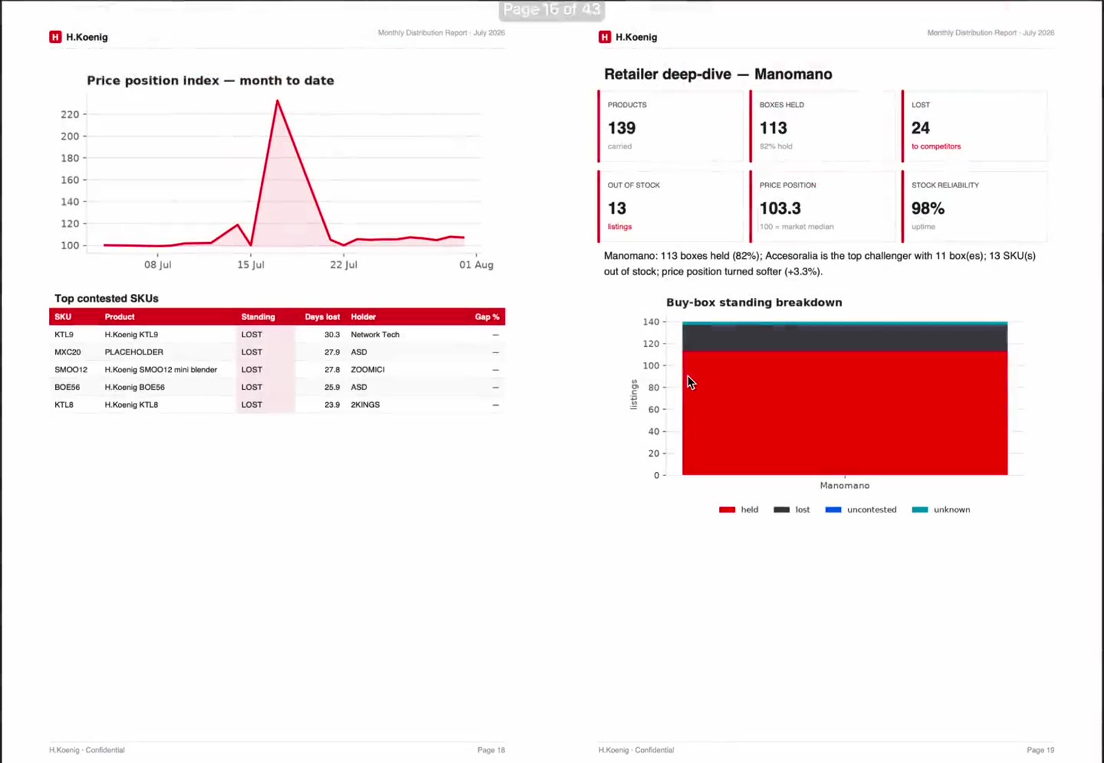 The report's price position index, top contested SKUs table and the Manomano retailer deep-dive