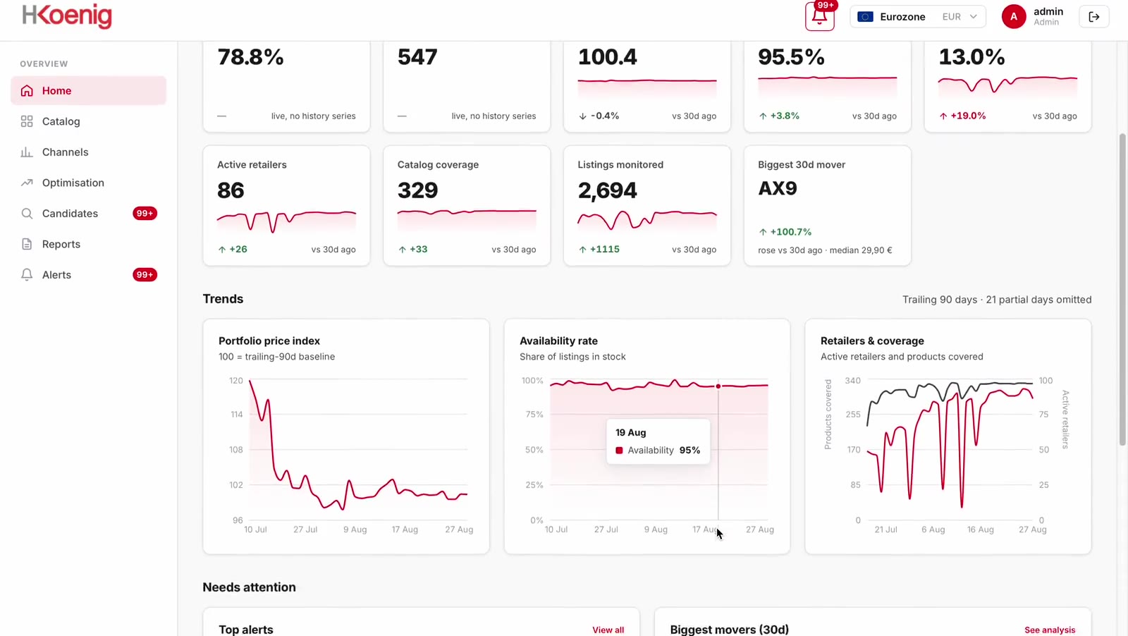 The Merqi dashboard: hold rate, boxes lost, active retailers and listings monitored, with 90-day trends