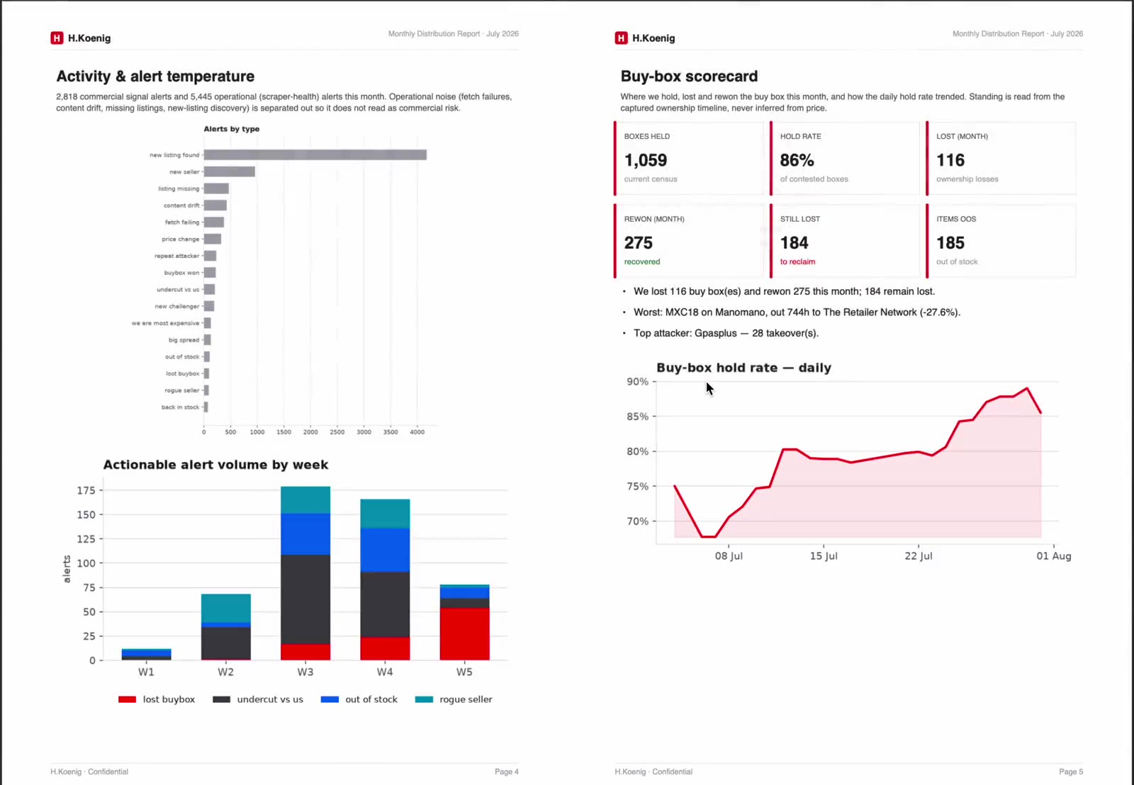 The monthly H.Koenig distribution report scrolled from the executive summary through the contested-listing tables to the reference appendix